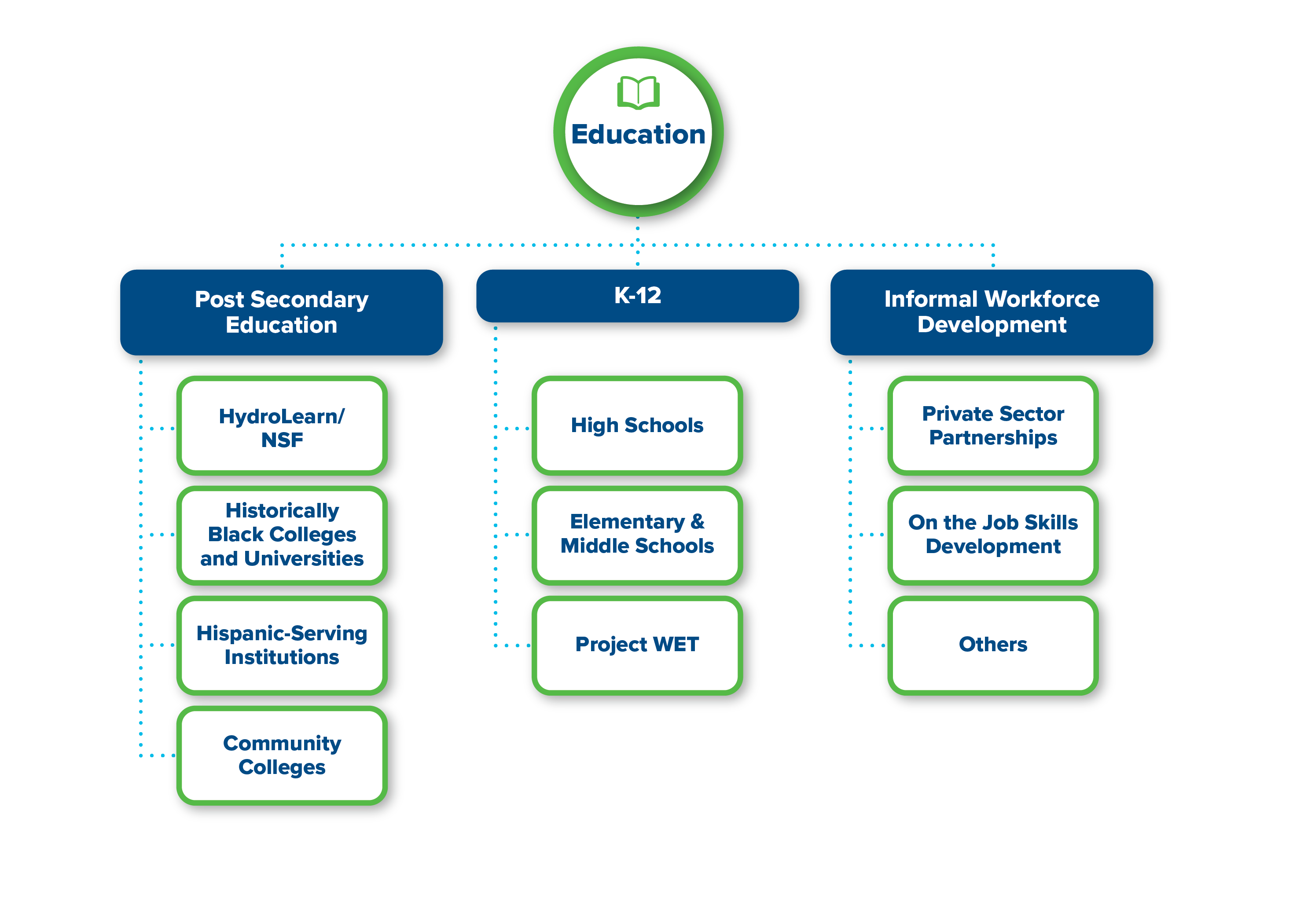 Education chart