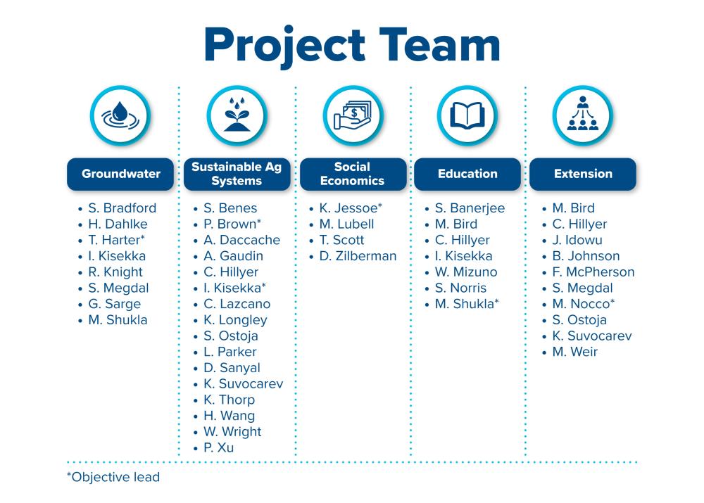 Project team chart