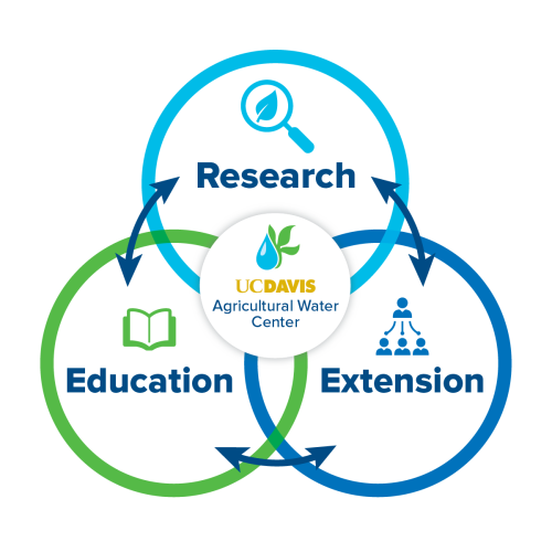 Research, Education and Extension triangle